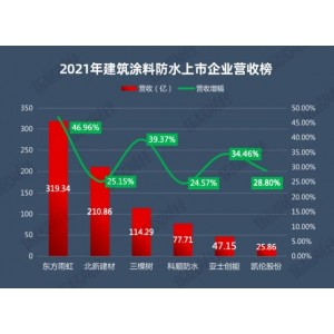 《2021涂料防水规范大全》