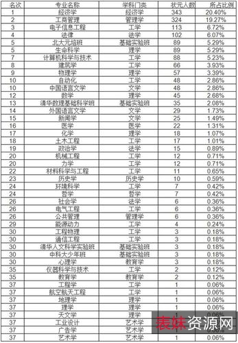 了解考研专业报考相关资料