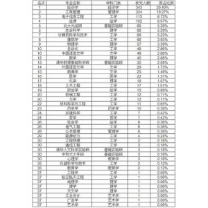 了解考研专业报考相关资料