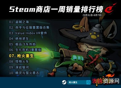 【枪火重生v1.0最新免安装版】融合了第一人称射击的冒险闯关游戏。可C纵不同能力的英雄组建多种Build玩法，使用随机掉落的武器在随机性关卡中进行冒险挑战！